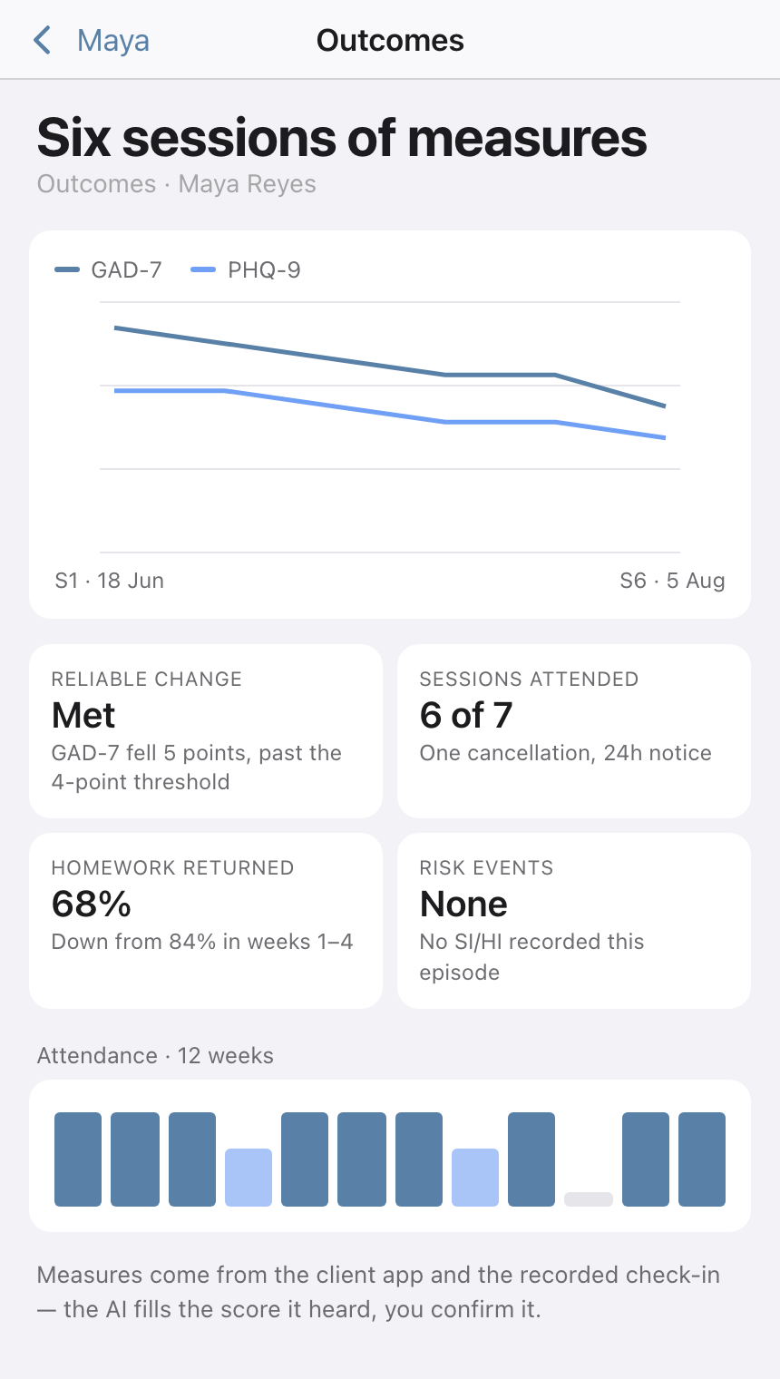 Six sessions of outcome measures in Session Studio, with GAD-7 and PHQ-9 both trending downward on a line chart, stat tiles reporting reliable change met, six of seven sessions attended, homework returned at 68 percent and no risk events, and a twelve-week attendance strip